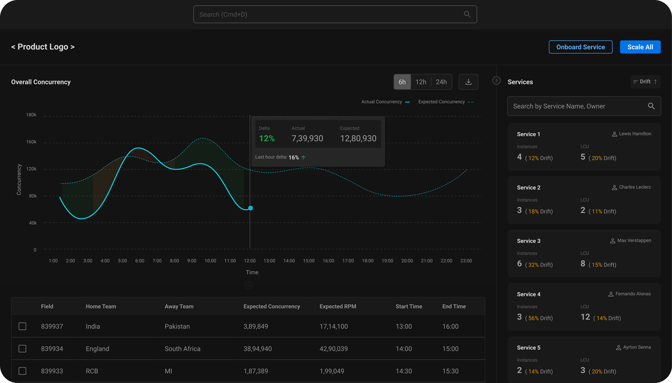 Home dashboard showing concurrency monitoring